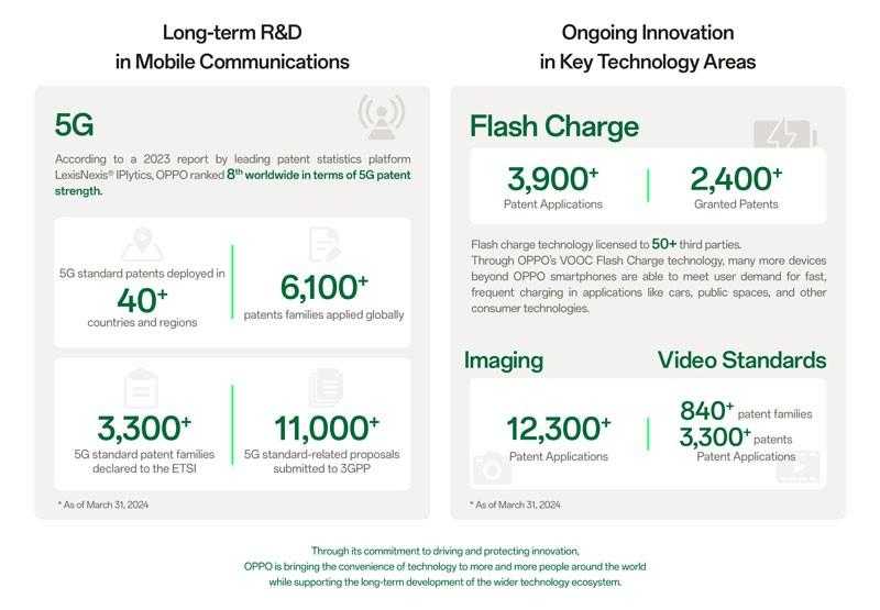 في اليوم العالمي للملكية الفكرية OPPO تحافظ على مركزها ضمن أفضل عشر شركات في مجال الملكية الفكرية حول العالم للعام الخامس على التوالي